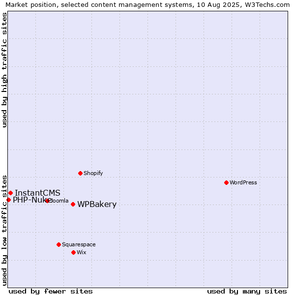 Market position of WPBakery vs. InstantCMS vs. PHP-Nuke