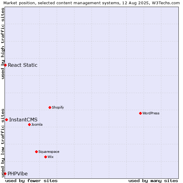 Market position of InstantCMS vs. React Static vs. PHPVibe
