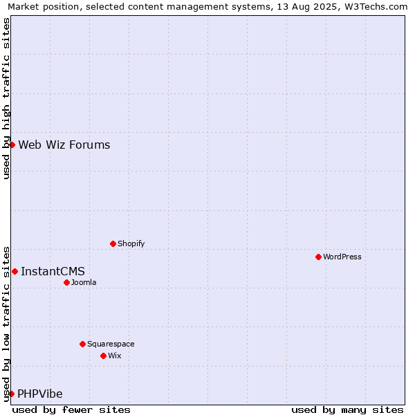 Market position of InstantCMS vs. Web Wiz Forums vs. PHPVibe
