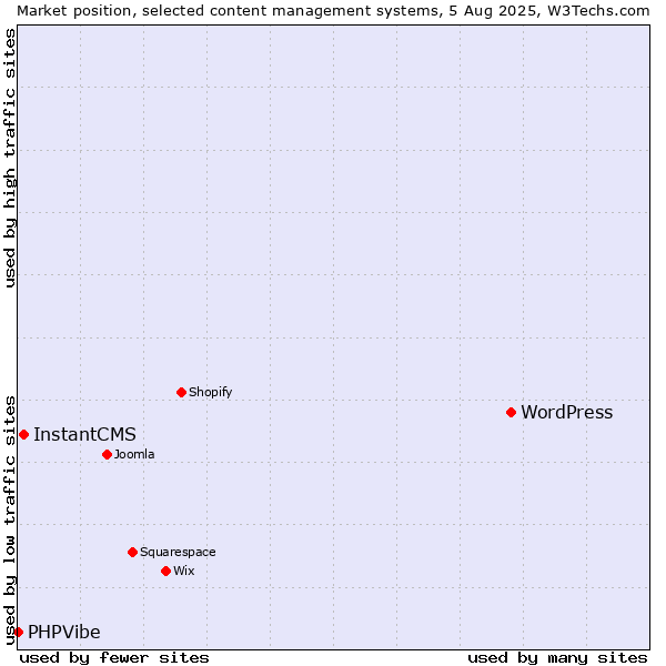 Market position of WordPress vs. InstantCMS vs. PHPVibe