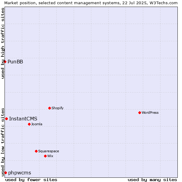 Market position of InstantCMS vs. phpwcms vs. PunBB