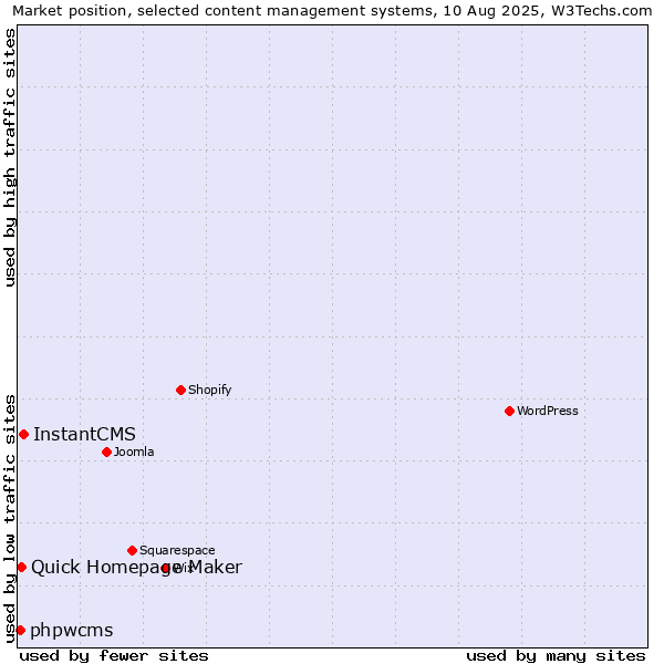 Market position of InstantCMS vs. Quick Homepage Maker vs. phpwcms