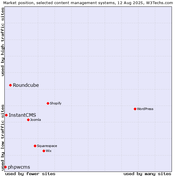 Market position of Roundcube vs. InstantCMS vs. phpwcms