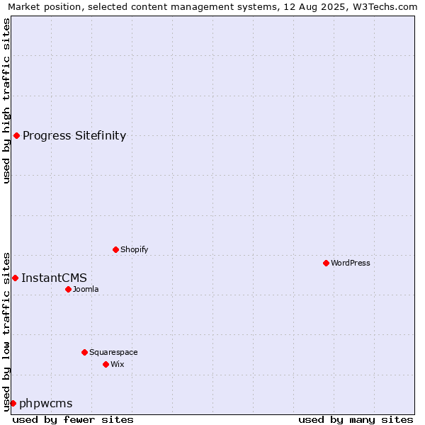 Market position of Progress Sitefinity vs. InstantCMS vs. phpwcms