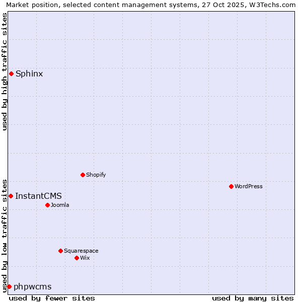 Market position of Sphinx vs. InstantCMS vs. phpwcms
