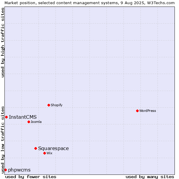 Market position of Squarespace vs. InstantCMS vs. phpwcms