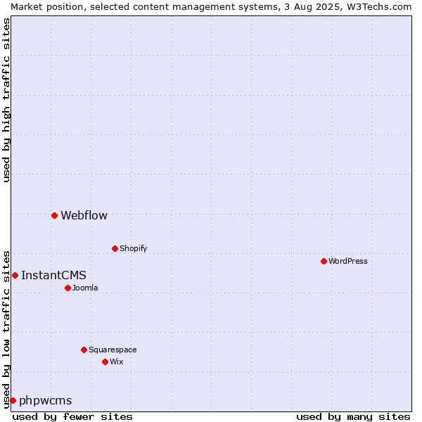 Market position of Webflow vs. InstantCMS vs. phpwcms
