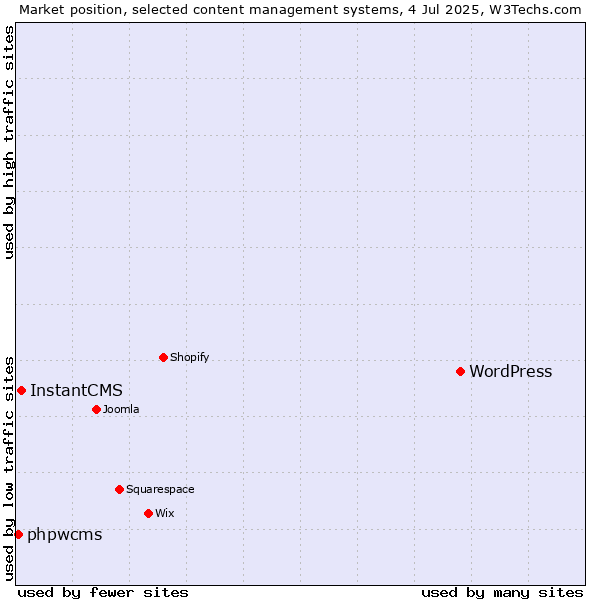 Market position of WordPress vs. InstantCMS vs. phpwcms
