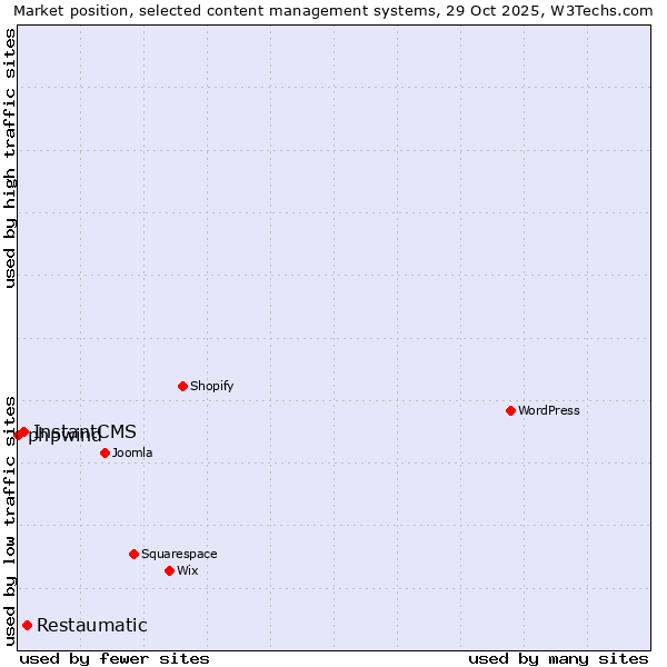 Market position of Restaumatic vs. InstantCMS vs. phpwind