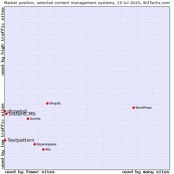Market position of InstantCMS vs. Textpattern vs. phpwind