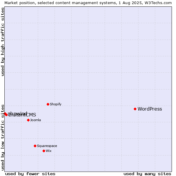 Market position of WordPress vs. InstantCMS vs. phpwind