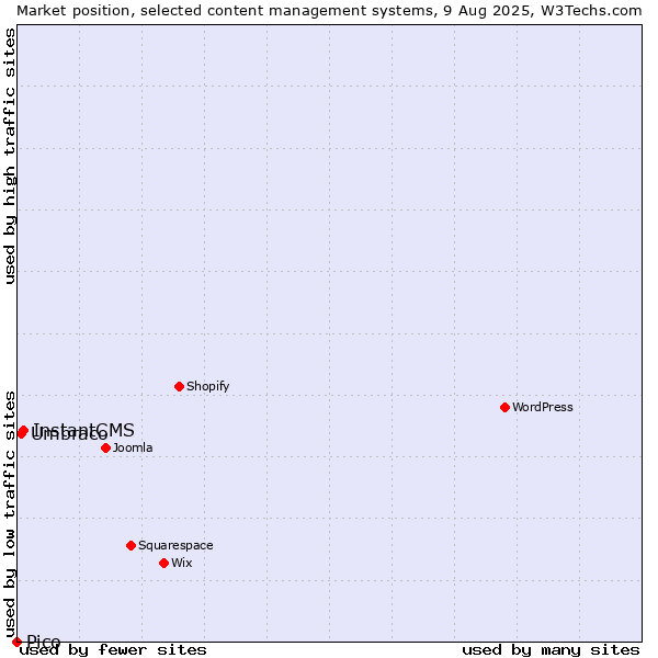 Market position of InstantCMS vs. Umbraco vs. Pico