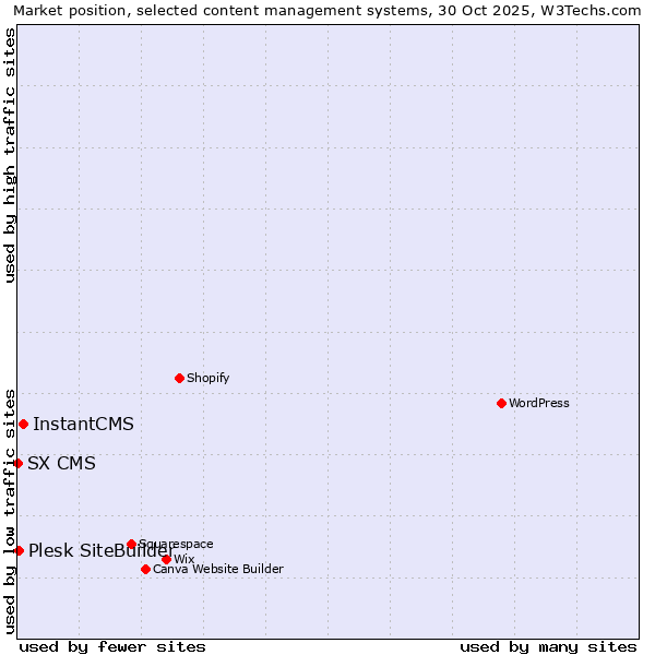 Market position of InstantCMS vs. Plesk SiteBuilder vs. SX CMS