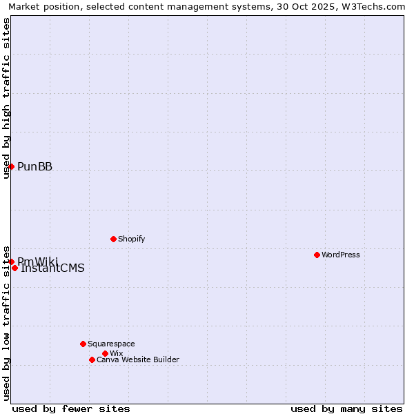 Market position of InstantCMS vs. PunBB vs. PmWiki