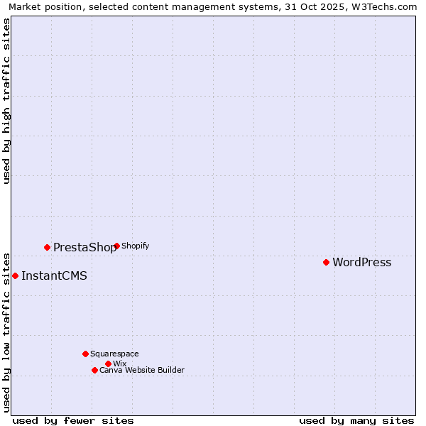 Market position of WordPress vs. PrestaShop vs. InstantCMS