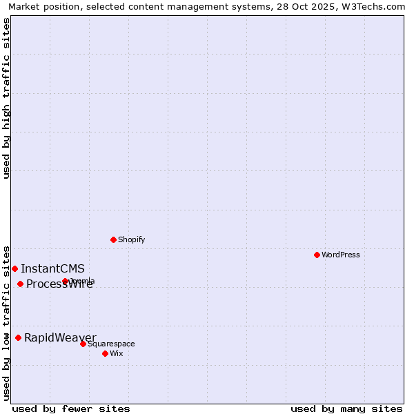 Market position of ProcessWire vs. RapidWeaver vs. InstantCMS