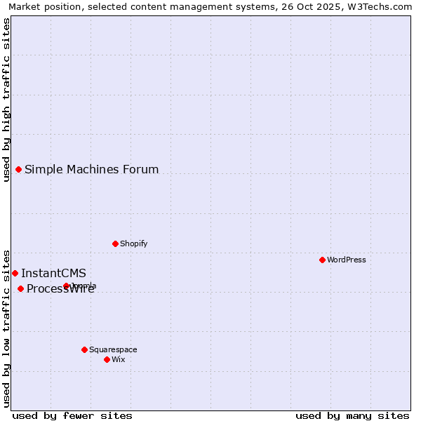 Market position of ProcessWire vs. Simple Machines Forum vs. InstantCMS