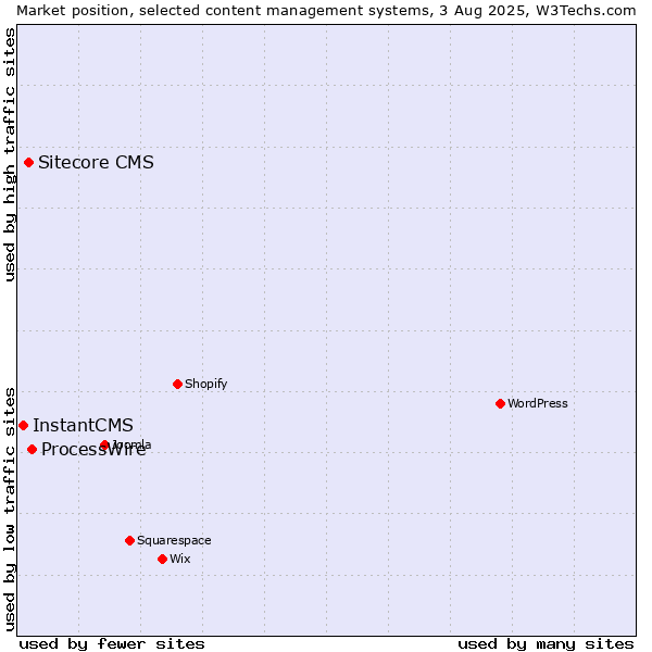 Market position of ProcessWire vs. Sitecore CMS vs. InstantCMS