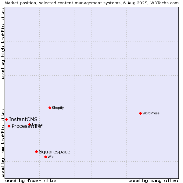 Market position of Squarespace vs. ProcessWire vs. InstantCMS