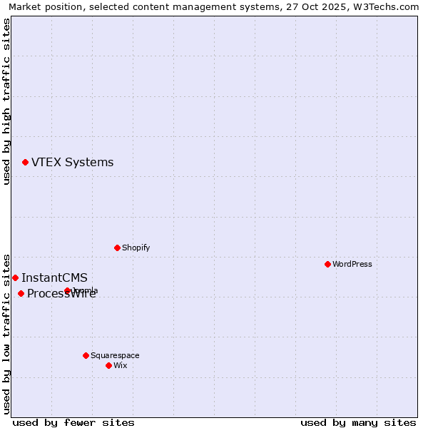 Market position of VTEX Systems vs. ProcessWire vs. InstantCMS