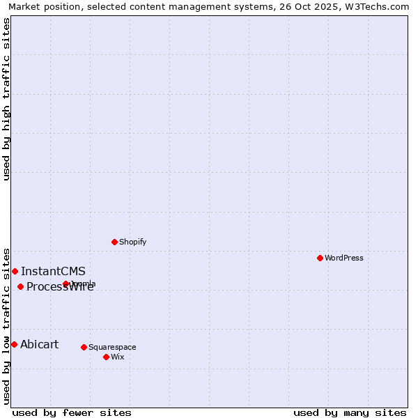 Market position of ProcessWire vs. InstantCMS vs. Abicart