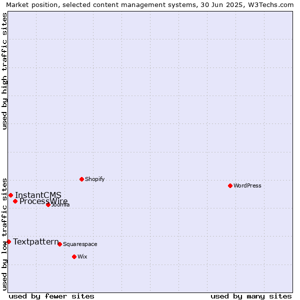 Market position of ProcessWire vs. InstantCMS vs. Textpattern