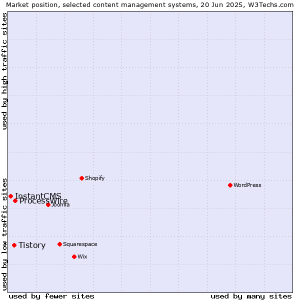 Market position of ProcessWire vs. Tistory vs. InstantCMS