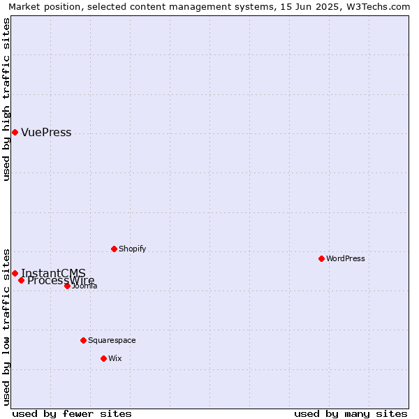 Market position of ProcessWire vs. InstantCMS vs. VuePress