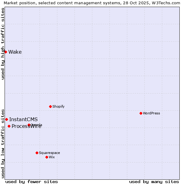 Market position of ProcessWire vs. InstantCMS vs. Wake