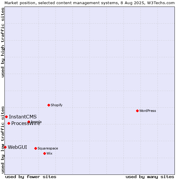 Market position of ProcessWire vs. InstantCMS vs. WebGUI