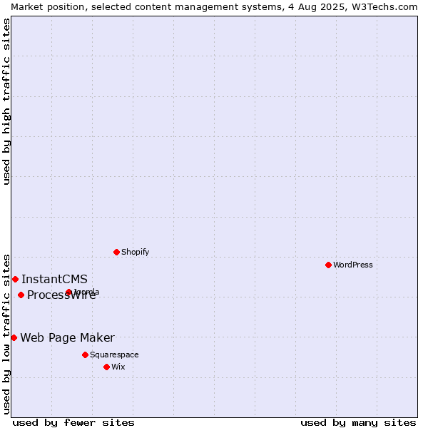 Market position of ProcessWire vs. InstantCMS vs. Web Page Maker