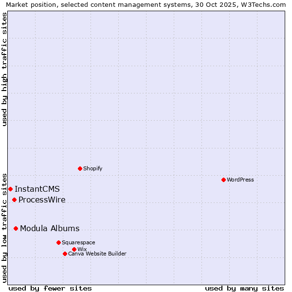 Market position of Modula Albums vs. ProcessWire vs. InstantCMS