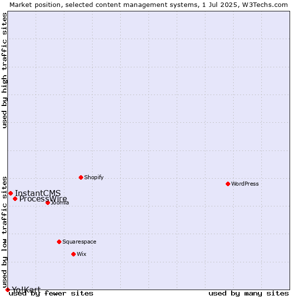 Market position of ProcessWire vs. InstantCMS vs. Yo!Kart