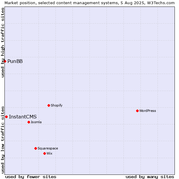 Market position of InstantCMS vs. PunBB