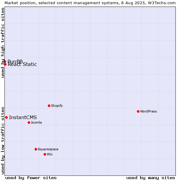 Market position of InstantCMS vs. React Static vs. PunBB