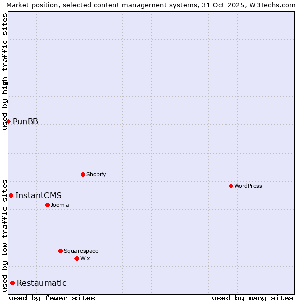 Market position of Restaumatic vs. InstantCMS vs. PunBB