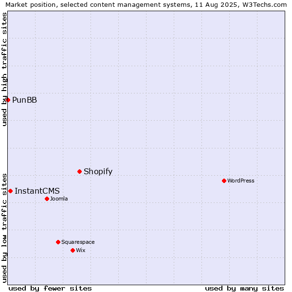 Market position of Shopify vs. InstantCMS vs. PunBB