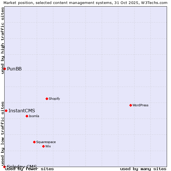 Market position of InstantCMS vs. PunBB vs. Solodev CMS