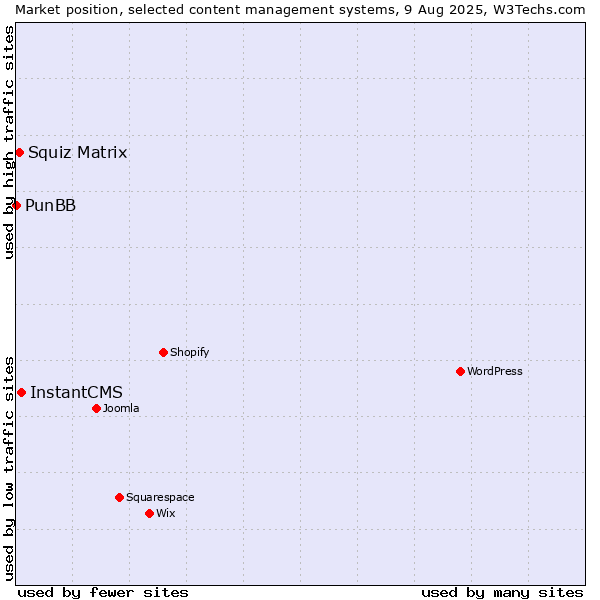 Market position of InstantCMS vs. Squiz Matrix vs. PunBB