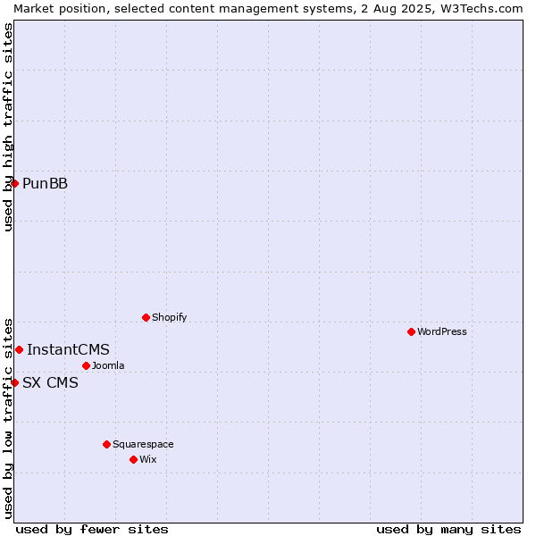 Market position of InstantCMS vs. PunBB vs. SX CMS