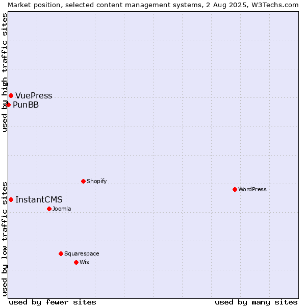 Market position of InstantCMS vs. VuePress vs. PunBB