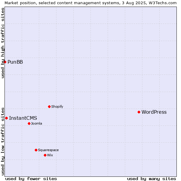 Market position of WordPress vs. InstantCMS vs. PunBB