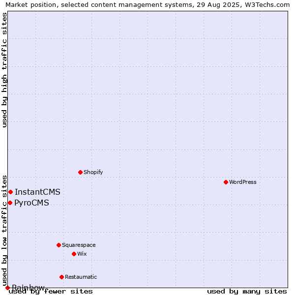 Market position of InstantCMS vs. PyroCMS vs. Rainbow