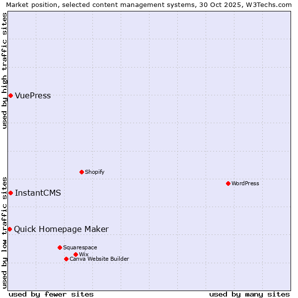 Market position of InstantCMS vs. VuePress vs. Quick Homepage Maker