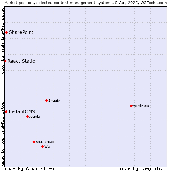 Market position of SharePoint vs. InstantCMS vs. React Static