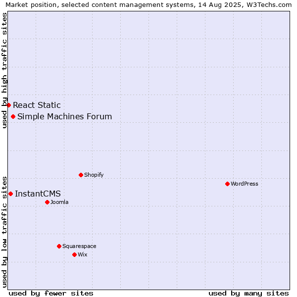Market position of Simple Machines Forum vs. InstantCMS vs. React Static