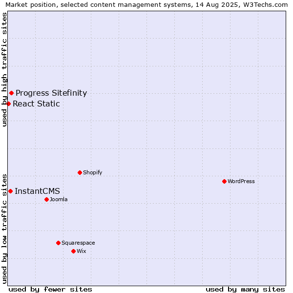 Market position of Progress Sitefinity vs. InstantCMS vs. React Static