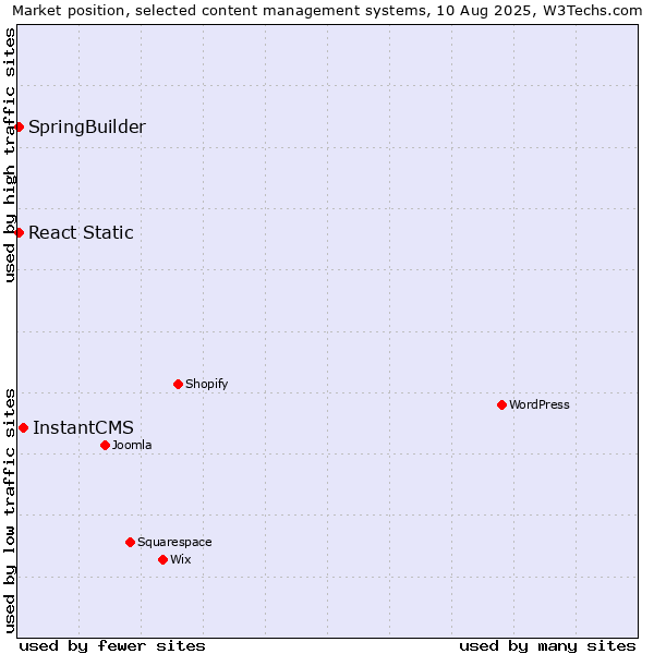 Market position of InstantCMS vs. SpringBuilder vs. React Static