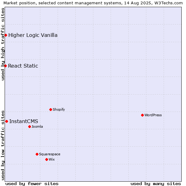 Market position of InstantCMS vs. Higher Logic Vanilla vs. React Static