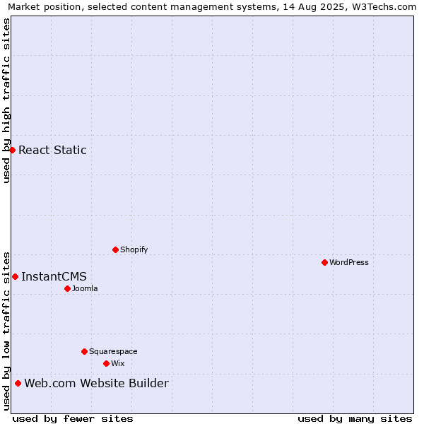 Market position of Web.com Website Builder vs. InstantCMS vs. React Static